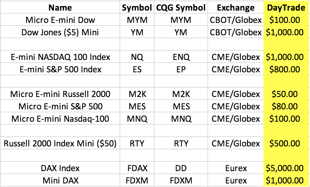 Temporary Margins Increase CME Major Stock Indices (RESTORED to Standard Margins)